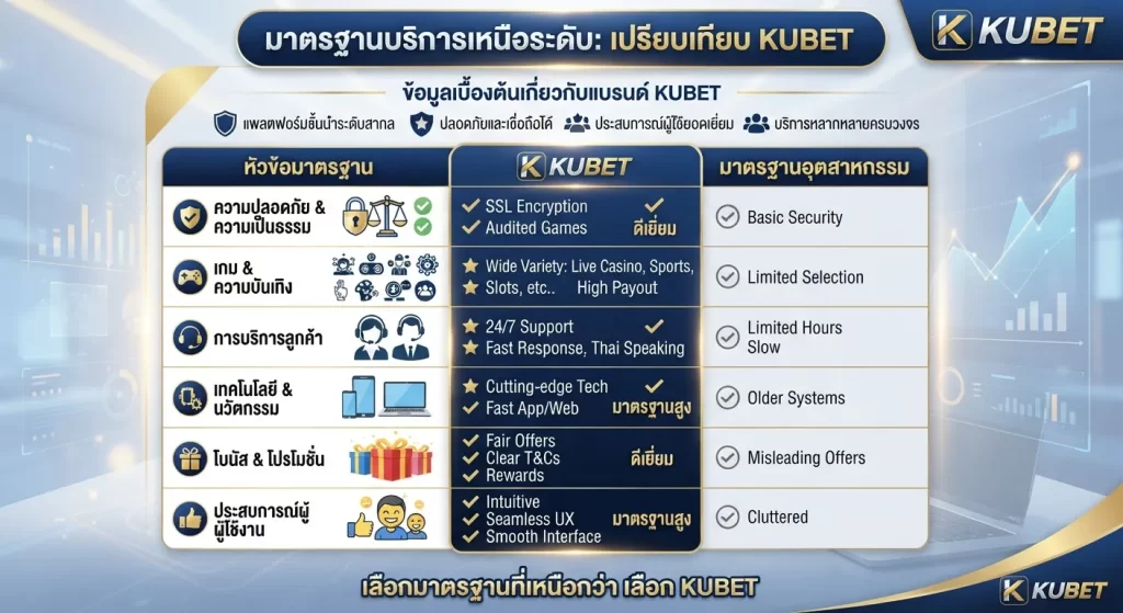 เปรียบเทียบมาตรฐานบริการของ KUBET